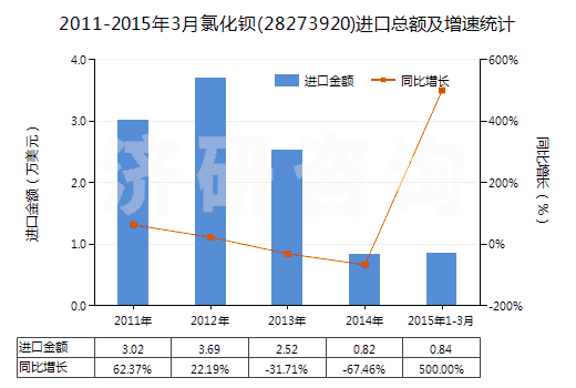 2011-2015年3月氯化鋇(28273920)進(jìn)口總額及增速統(tǒng)計